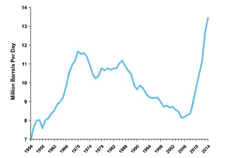 GDP impact of oil production