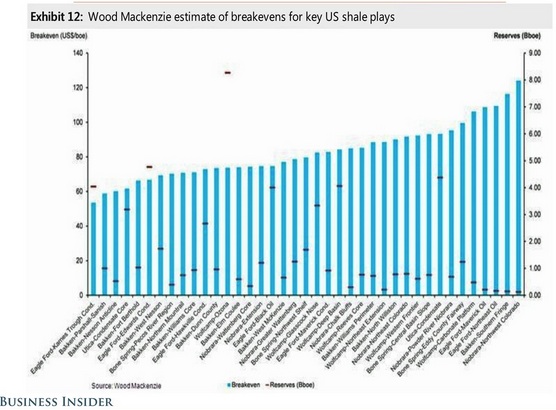 Break Even Shale Prices