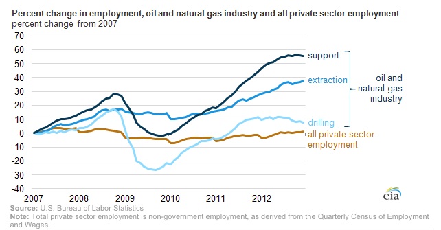 GDP and Job creation impact