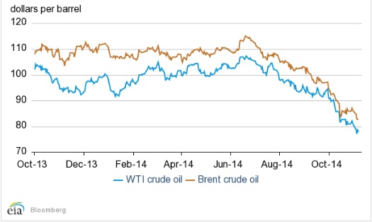 Oil futures will affect GDP