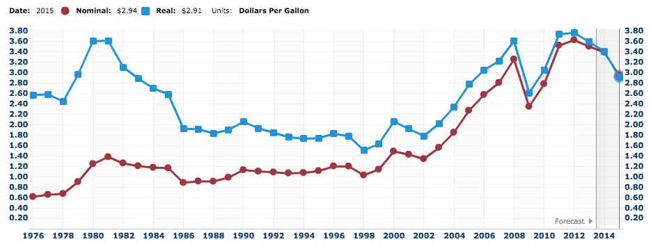 GDP regular gas prices