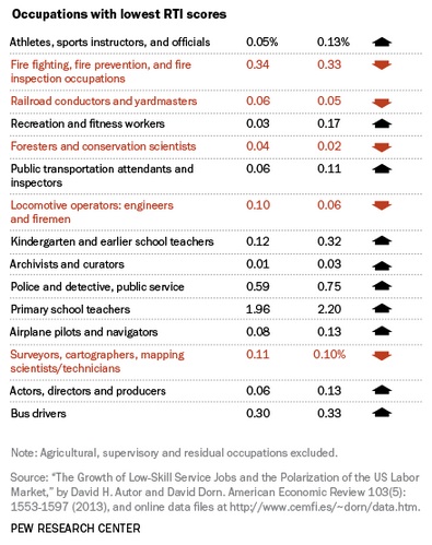 Job creation and automation of middle income employment