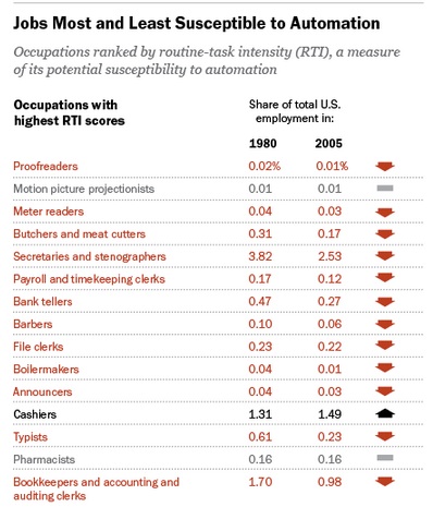 The impact of automation on job creation.