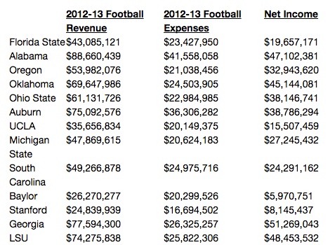 Marginal Cost college football