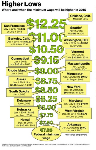 Minimum wage hikes for 2015 and beyond