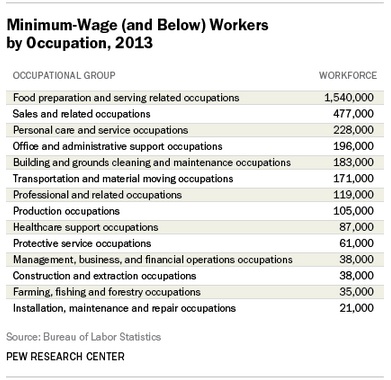 Occupations dominated by federal minimum wage workers