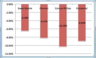 Law of supply hurts big oil companies' stock.