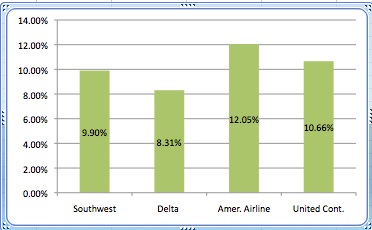 Law of Supply for oil helps airlines on demand side