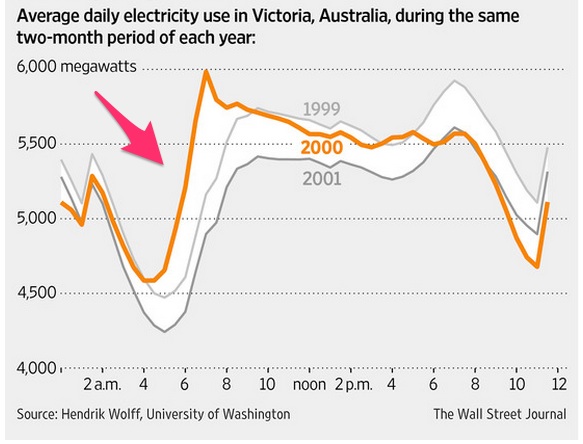 Opportunity Cost of Daylight Saving Time too great to return to it.