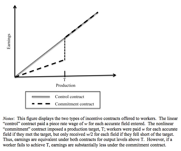 Productivity for self-control created by targets.