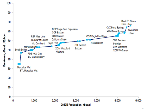 Law of supply story about shale production