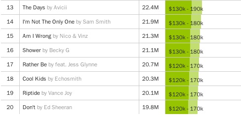 Supply and demand for music industry revenue from Spotify