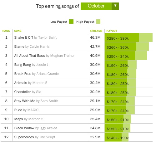 Supply and demand for music industry revenue