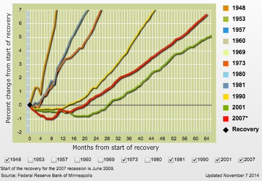 Unemployment rates: U.S. recoveries compared.