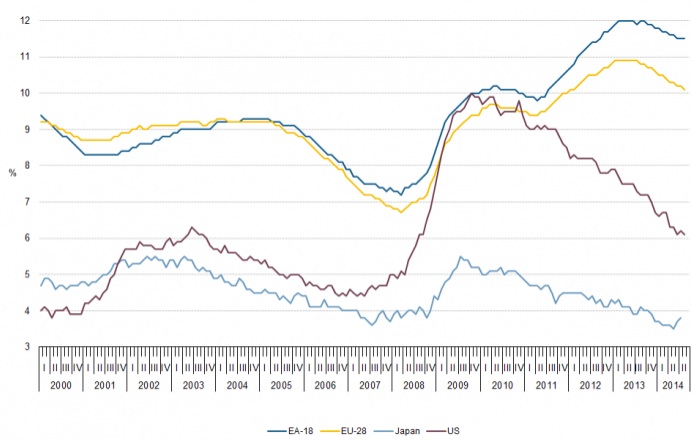 Unemployment rates compared