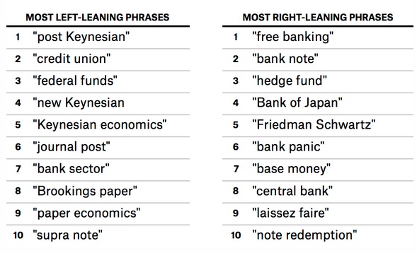 Confirmation bias displayed in economic research.