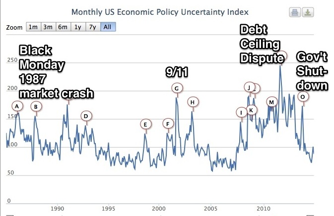 Congressional fiscal policy disagreements create economic uncertainty.