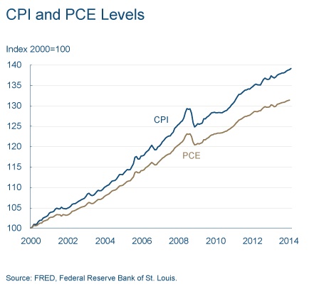 Inflation rate: CPI or PCE
