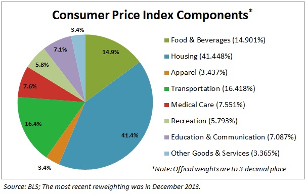 Inflation rate based on CPI components
