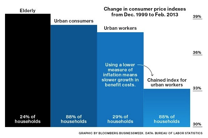 Inflation rate and a chained CPI