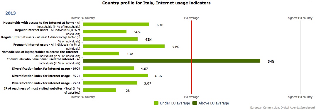 Information Infrastructure: Italy and EU