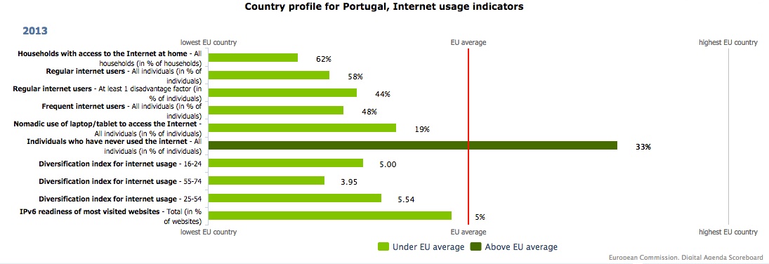 Information Infrastructure Portugal and EU internet