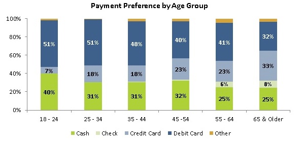 Money supply use by age