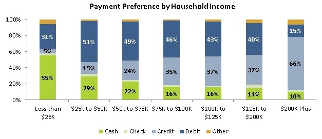 Money Supply preference by income