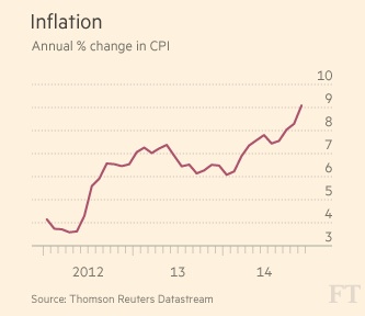 Declined value of Russian money