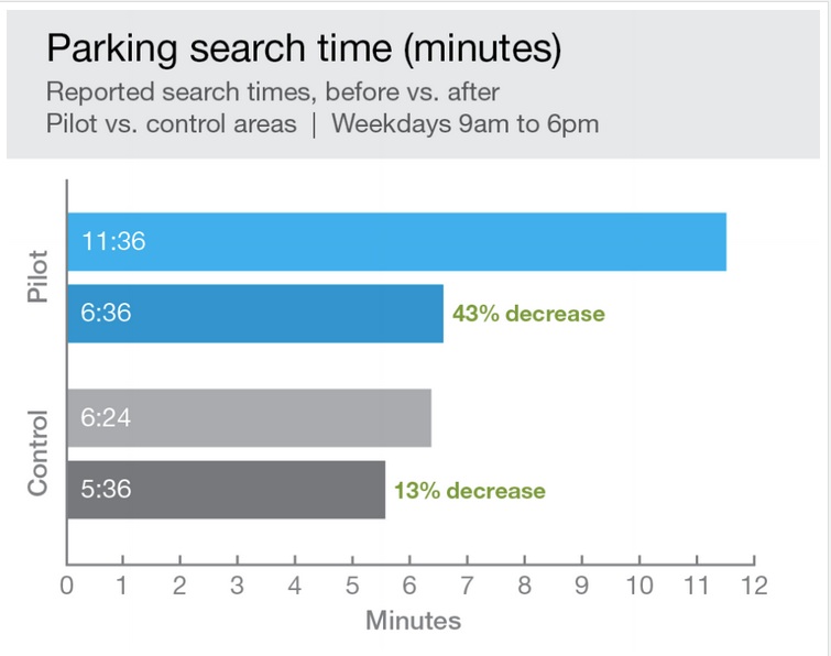 Negative externalities decline from variable parking pricing in San Francisco