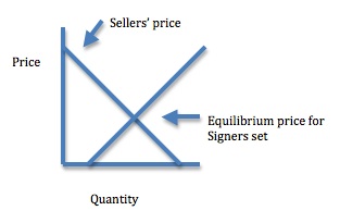Supply and demand seller's price