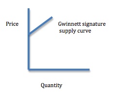 Supply curve for Gwinnett signature