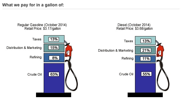 Consumption expenditures and cheaper gasoline