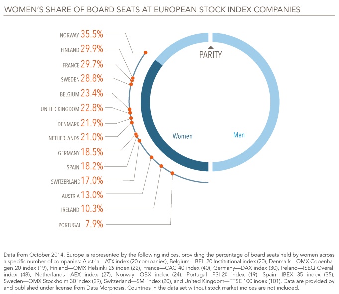 Behavioral economics, the gender gap and women on European corporate boards