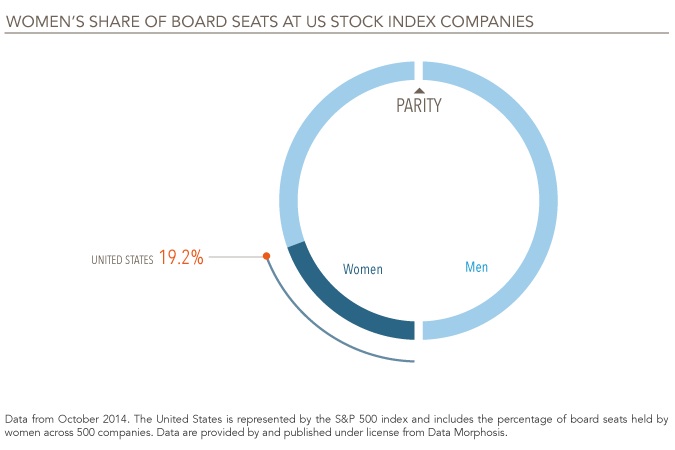 Behavioral economics, women on U.S. corporate boards and expectations bias