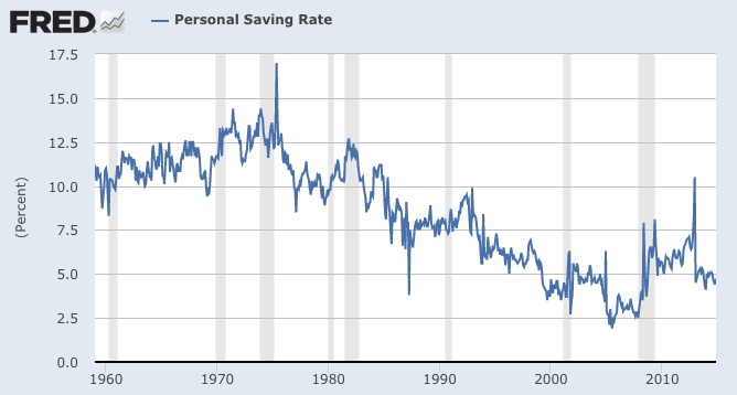 Behavioral economics and personal saving rate