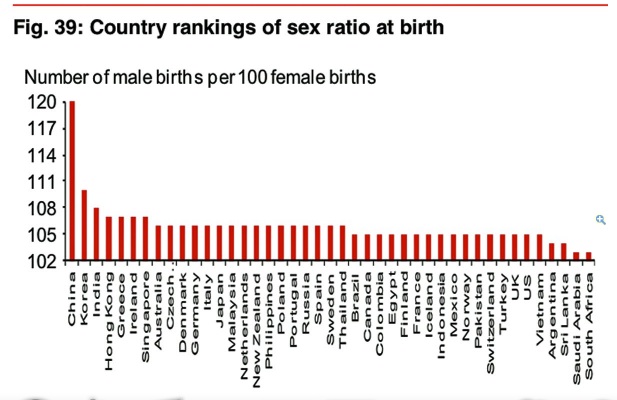Confirming that dating relates to market behavior, gender ratios affect men's savings.