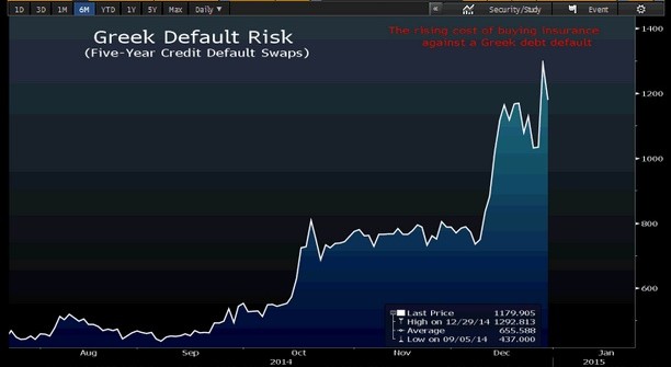 Greek Default CDS 5 year