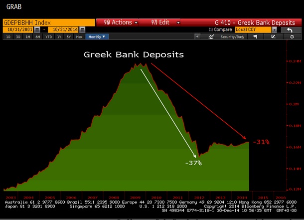 Greek Default bank deposit flght