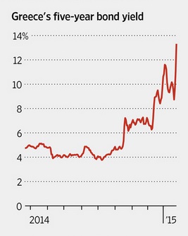 Greek Default and 5 rising 5 year bond yield