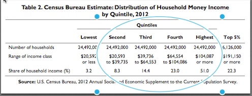 Middle Class Quintiles