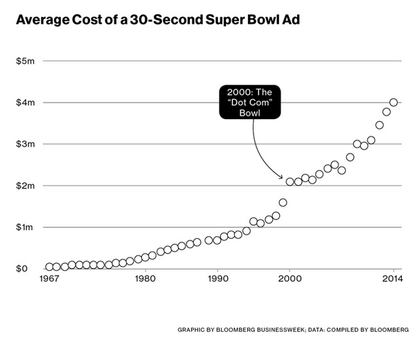 Monopoly pricing Super Bowl ads