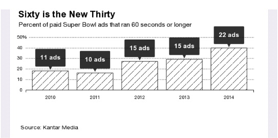 Monopoly pricing and ad length