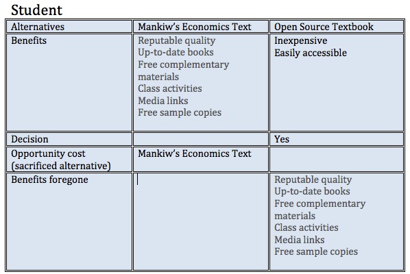 Monopoly and opportunity cost for college textbook prices