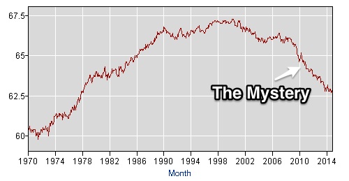 Labor force participation rate up and downs