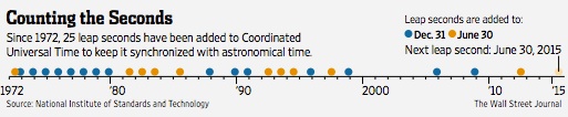 Positive externalities of synchronizing time