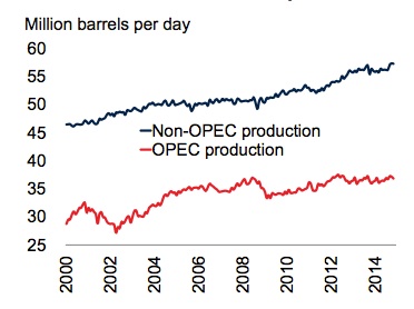 Supply and demand global supply up