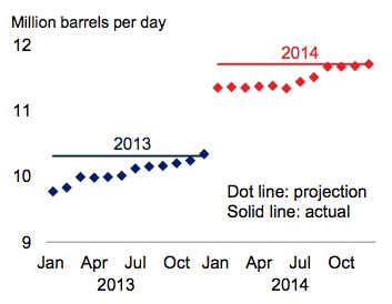 Supply and demand US oil supply
