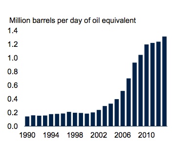Supply and demand demand down for oil