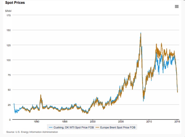 Supply and demand equilibrium prices for WTI and Brent
